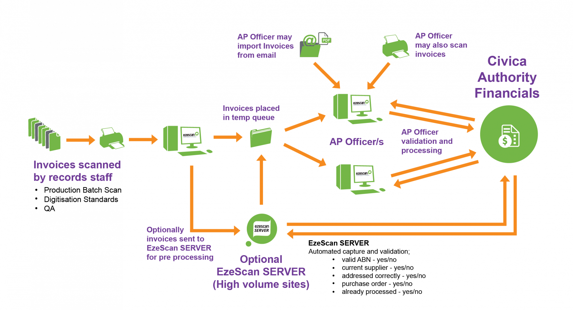 EzeScan Civica Authority Financials Diagram
